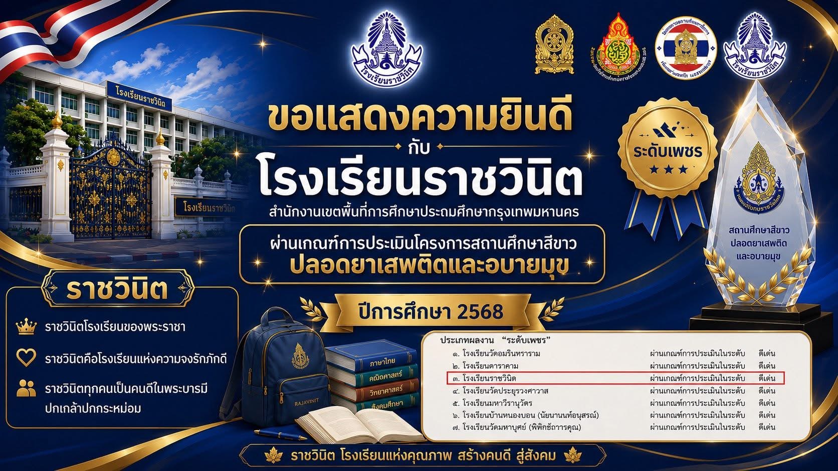 ขอแสดงความยินดีกับโรงเรียนราชวินิต สำนักงานเขตพื้นที่การศึกษาประถมศึกษากรุงเทพหานคร  💎✨️ผ่านเกณฑ์การประเมินโครงการสถานศึกษาสีขาว ปลอดยาเสพติดและอบายมุข ปีการศึกษา ๒๕๖๘  "ระดับเพชร"